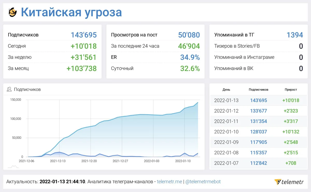 Аналитика Telemetr, январь 2022: 143 695 подписчиков, +10 018 за сутки