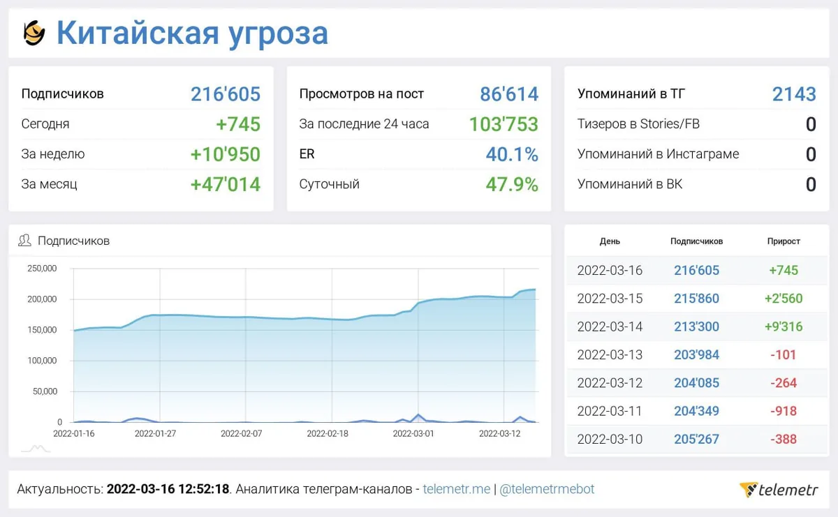 Аналитика Telemetr, март 2022: 216 605 подписчиков, 86 614 просмотров на пост